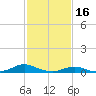 Tide chart for Rodanthe, North Carolina on 2023/02/16