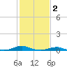 Tide chart for Rodanthe, North Carolina on 2023/02/2