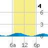 Tide chart for Rodanthe, North Carolina on 2023/02/4