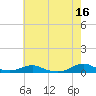 Tide chart for Rodanthe, North Carolina on 2023/05/16