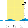 Tide chart for Rodanthe, North Carolina on 2023/05/17
