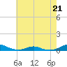 Tide chart for Rodanthe, North Carolina on 2023/05/21