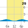 Tide chart for Rodanthe, North Carolina on 2023/05/29