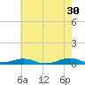 Tide chart for Rodanthe, North Carolina on 2023/05/30