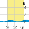Tide chart for Rodanthe, North Carolina on 2023/05/3