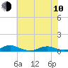 Tide chart for Rodanthe, North Carolina on 2023/06/10