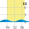 Tide chart for Rodanthe, North Carolina on 2023/06/11