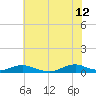 Tide chart for Rodanthe, North Carolina on 2023/06/12