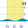 Tide chart for Rodanthe, North Carolina on 2023/06/13