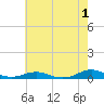 Tide chart for Rodanthe, North Carolina on 2023/06/1