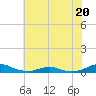Tide chart for Rodanthe, North Carolina on 2023/06/20