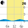 Tide chart for Rodanthe, North Carolina on 2023/06/26