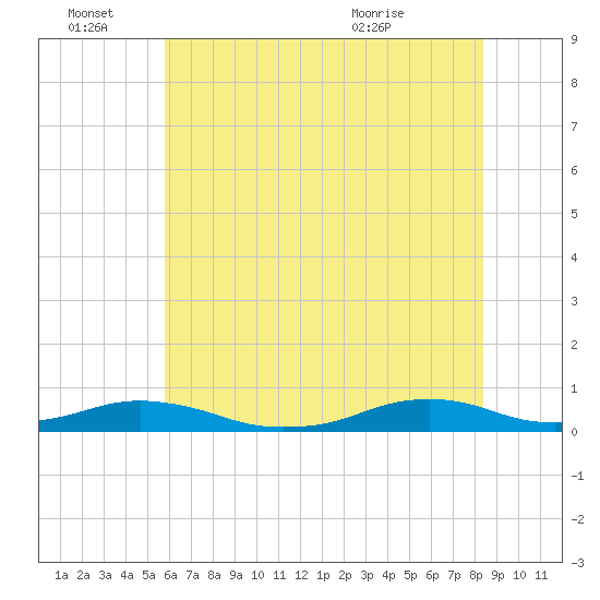 Tide Chart for 2023/06/27