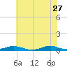 Tide chart for Rodanthe, North Carolina on 2023/06/27