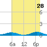 Tide chart for Rodanthe, North Carolina on 2023/06/28