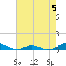 Tide chart for Rodanthe, North Carolina on 2023/06/5