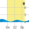 Tide chart for Rodanthe, North Carolina on 2023/06/8