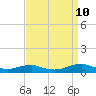 Tide chart for Rodanthe, North Carolina on 2023/09/10