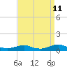 Tide chart for Rodanthe, North Carolina on 2023/09/11