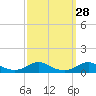 Tide chart for Rodanthe, North Carolina on 2023/09/28
