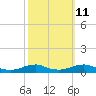 Tide chart for Rodanthe, North Carolina on 2023/10/11
