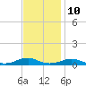Tide chart for Rodanthe, North Carolina on 2023/11/10