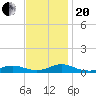 Tide chart for Rodanthe, North Carolina on 2023/11/20