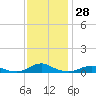 Tide chart for Rodanthe, North Carolina on 2023/11/28