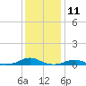 Tide chart for Rodanthe, North Carolina on 2023/12/11