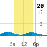 Tide chart for Rodanthe, North Carolina on 2023/12/20