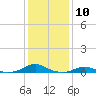 Tide chart for Rodanthe, North Carolina on 2024/01/10