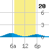 Tide chart for Rodanthe, North Carolina on 2024/01/20