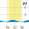 Tide chart for Rodanthe, North Carolina on 2024/01/27