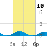 Tide chart for Rodanthe, North Carolina on 2024/02/10