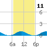 Tide chart for Rodanthe, North Carolina on 2024/02/11