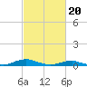 Tide chart for Rodanthe, North Carolina on 2024/02/20