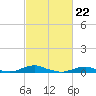 Tide chart for Rodanthe, North Carolina on 2024/02/22