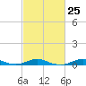 Tide chart for Rodanthe, North Carolina on 2024/02/25