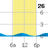 Tide chart for Rodanthe, North Carolina on 2024/02/26