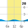 Tide chart for Rodanthe, North Carolina on 2024/02/28