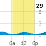 Tide chart for Rodanthe, North Carolina on 2024/02/29
