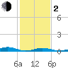 Tide chart for Rodanthe, North Carolina on 2024/02/2