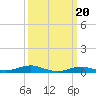 Tide chart for Rodanthe, North Carolina on 2024/03/20