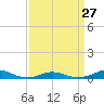 Tide chart for Rodanthe, North Carolina on 2024/03/27