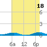 Tide chart for Rodanthe, North Carolina on 2024/05/18