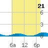 Tide chart for Rodanthe, North Carolina on 2024/05/21