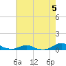 Tide chart for Rodanthe, North Carolina on 2024/06/5