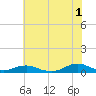 Tide chart for Rodanthe, North Carolina on 2024/07/1