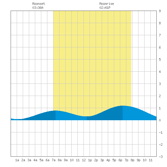 Tide Chart for 2024/04/17