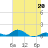 Tide chart for Newfound Harbor Channel, Big Pine Key, Florida on 2024/06/20